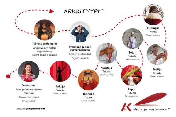 Product image of  Sukella päähenkilöön - Arkkityypit ja ydinminä