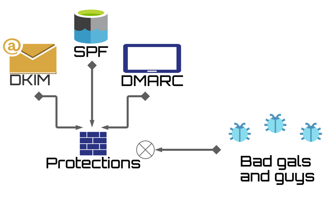 email-hardening-spf-dkim-dmarc-deployment-hopeslashnohope