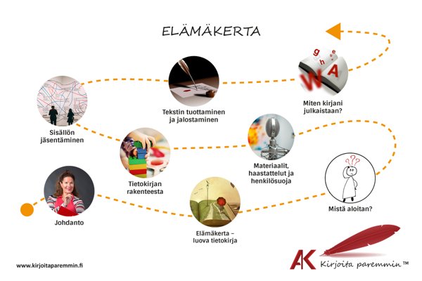 Product image of  Elämäkertakirjoittaminen - kohtaamisista kirjaksi